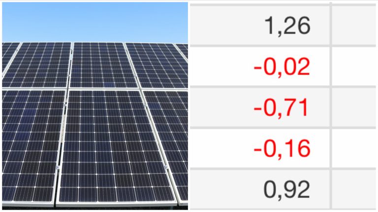 Minuspriser på el slår mot solceller: “Se upp” 